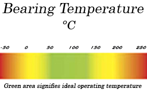 Bearing Temperature